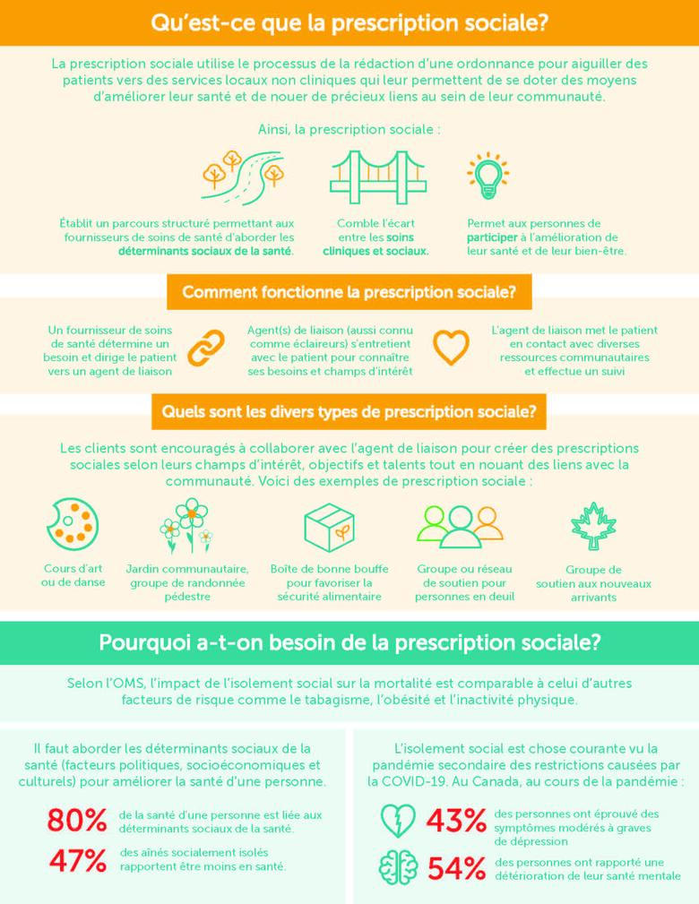Programme de la Prescription sociale